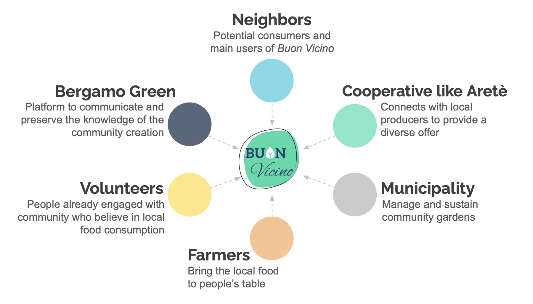 Buon Vicino ecosystem: neighbours, cooperatives like Aretè, municipality, farmers, volunteers and Bergamo Green