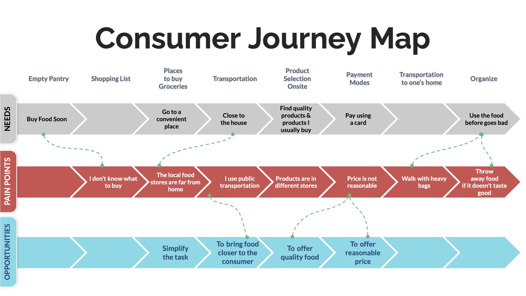 Consumer journey map showing needs, pain points and opportunities from an empty pantry to organizing food at home