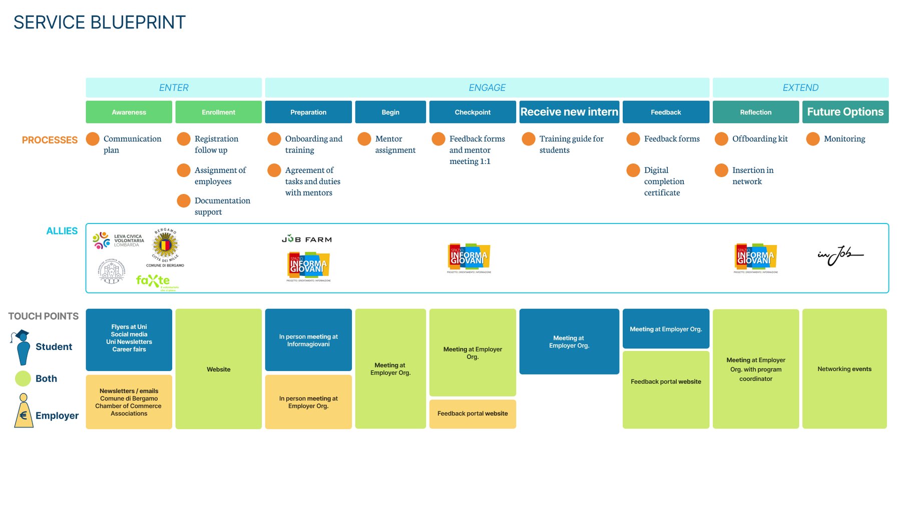 Service blueprint: enter, engage and extend phases with processes, allies and touchpoints for students and employers