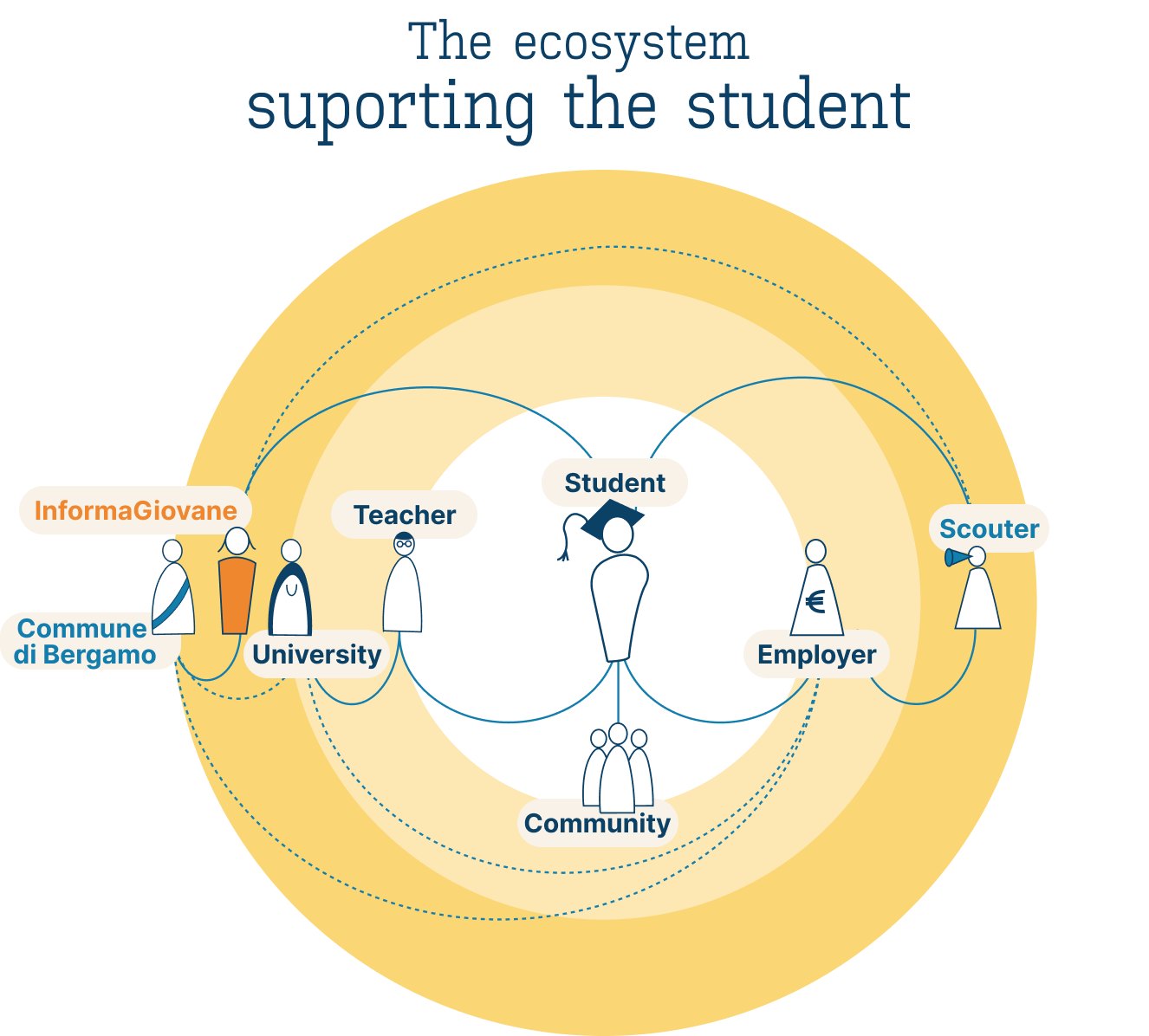 The ecosystem supporting the student: university, teachers, employers, scouters, community, InformaGiovani and the Comune di Bergamo