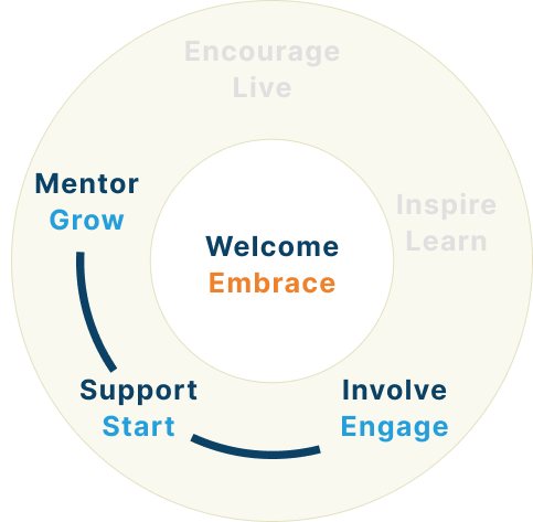 Fill the Gap cycle: welcome, involve, support, mentor, inspire, encourage