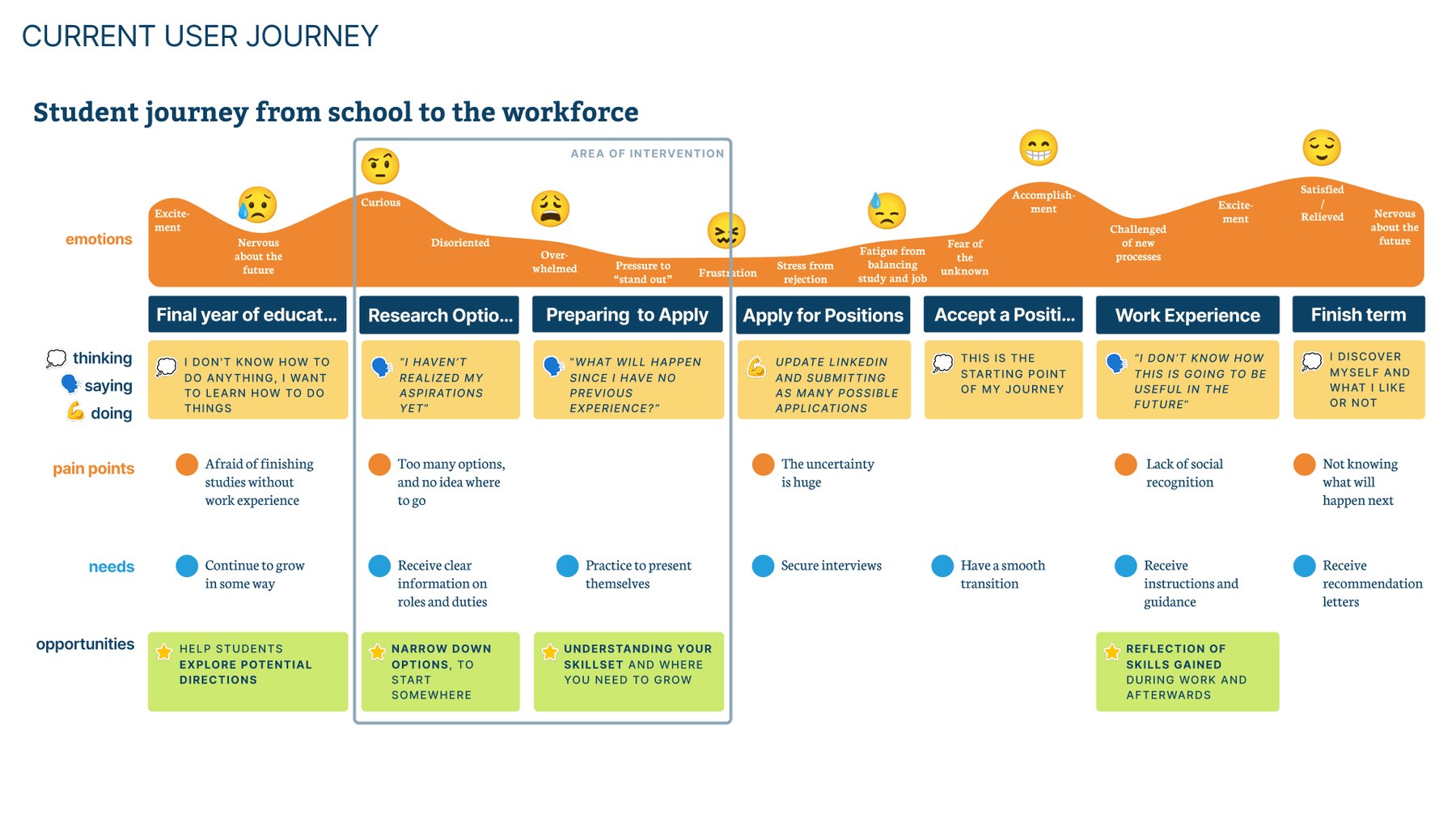 Current user journey: student journey from school to the workforce, with emotions, pain points, needs and opportunities at each stage