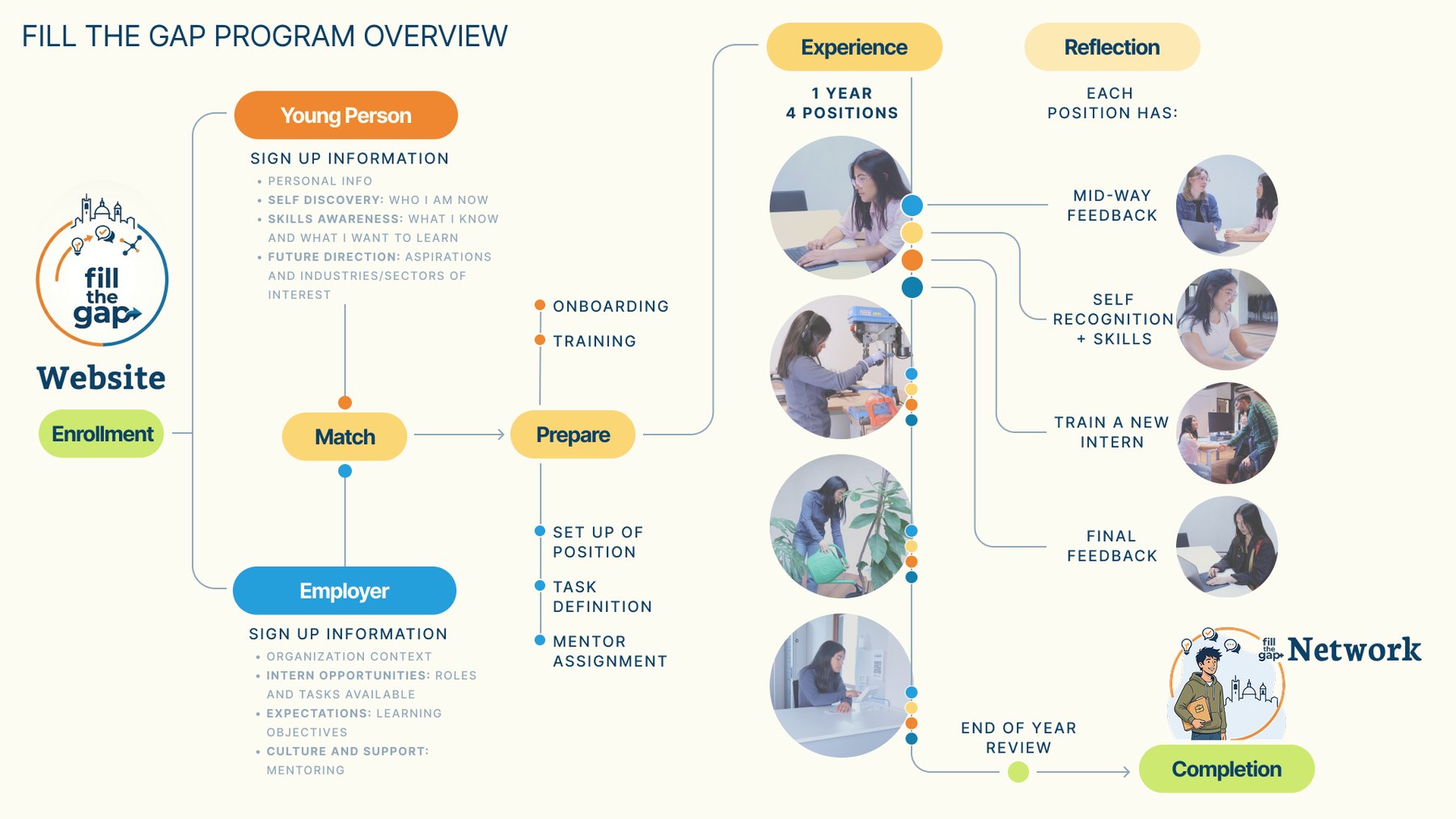 Fill the Gap program overview: enrollment, match, prepare, one year of four positions with feedback, and completion