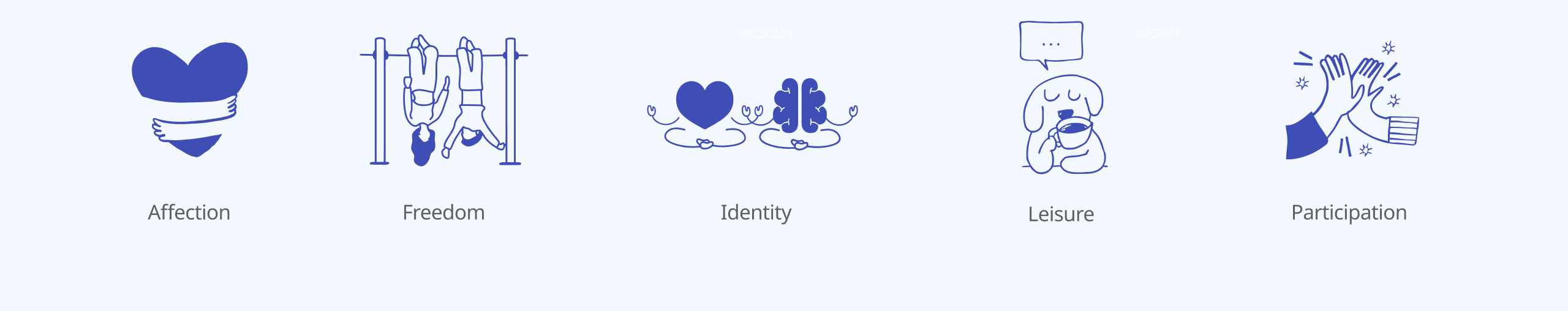 Illustrations of the five needs: affection, freedom, identity, leisure and participation